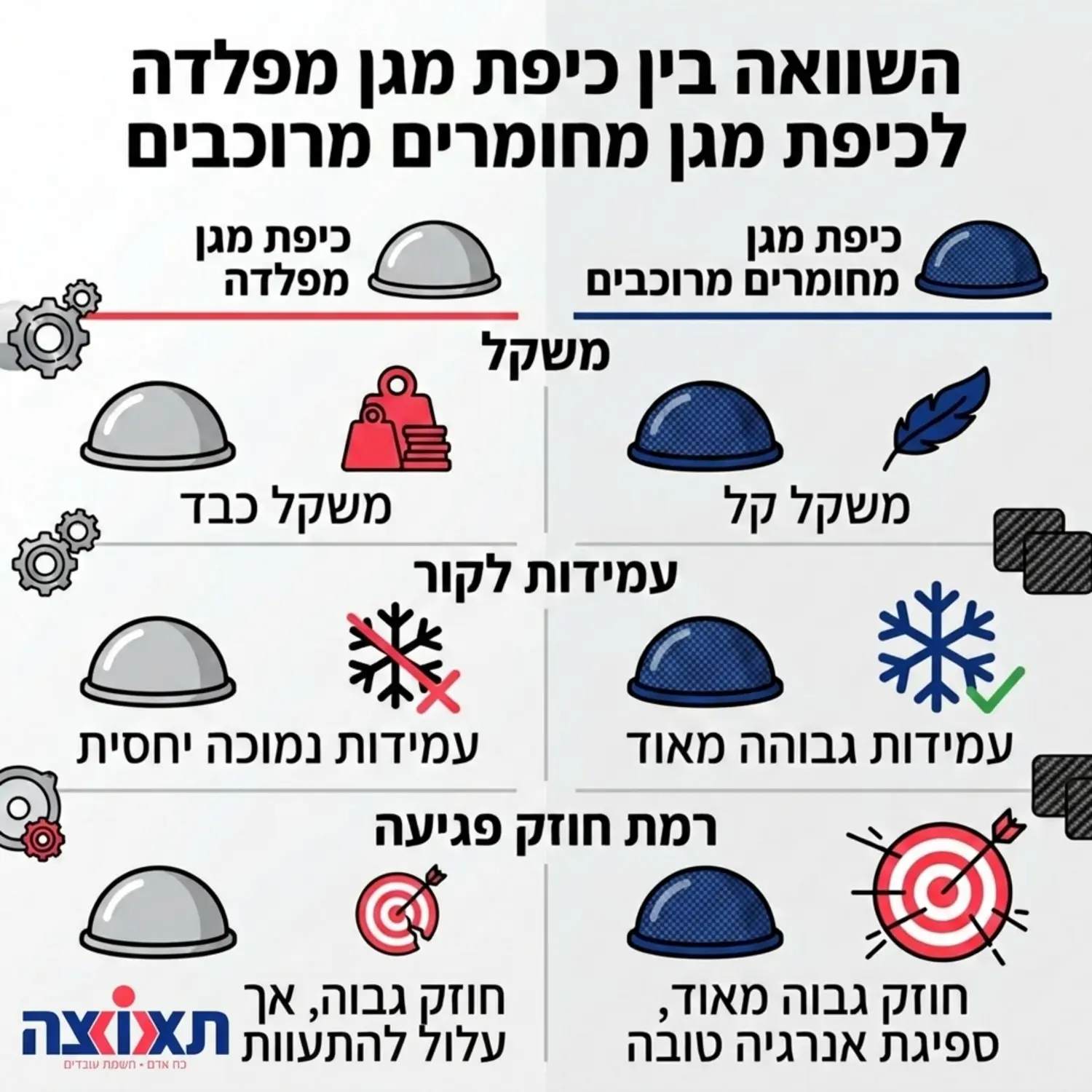 טבלה גרפית המשווה בין כיפת מגן מפלדה לכיפת מגן מחומרים מרוכבים, עם סמלים גרפיים ברורים המציינים משקל, עמידות לקור ורמת חוזק פגיעה