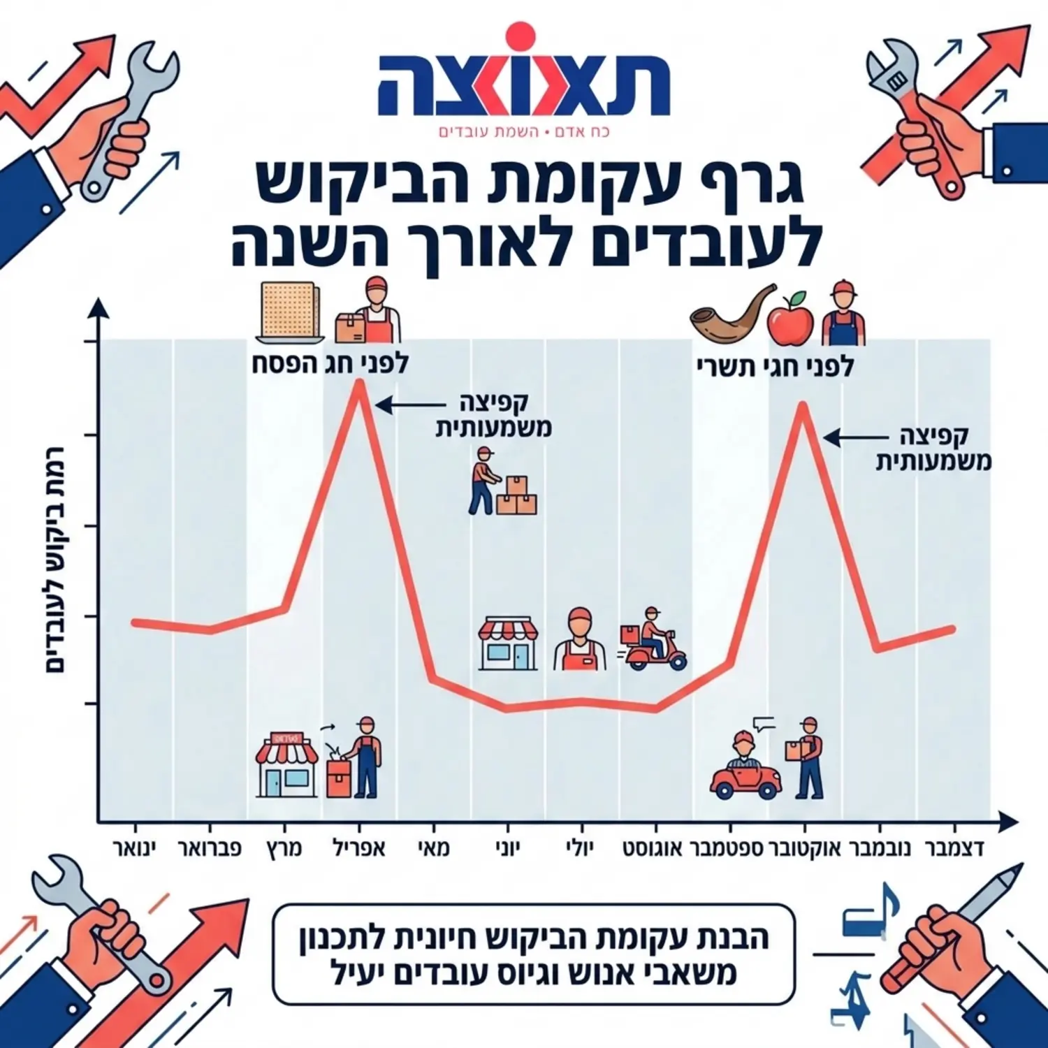 אינפוגרפיקה המציגה גרף של עקומת הביקוש לעובדים לאורך חודשי השנה, כאשר ישנן קפיצות חדות וברורות בחודשים שלפני חג הפסח ובחודשים שלפני חגי תשרי, לעומת יציבות בשאר ימות השנה