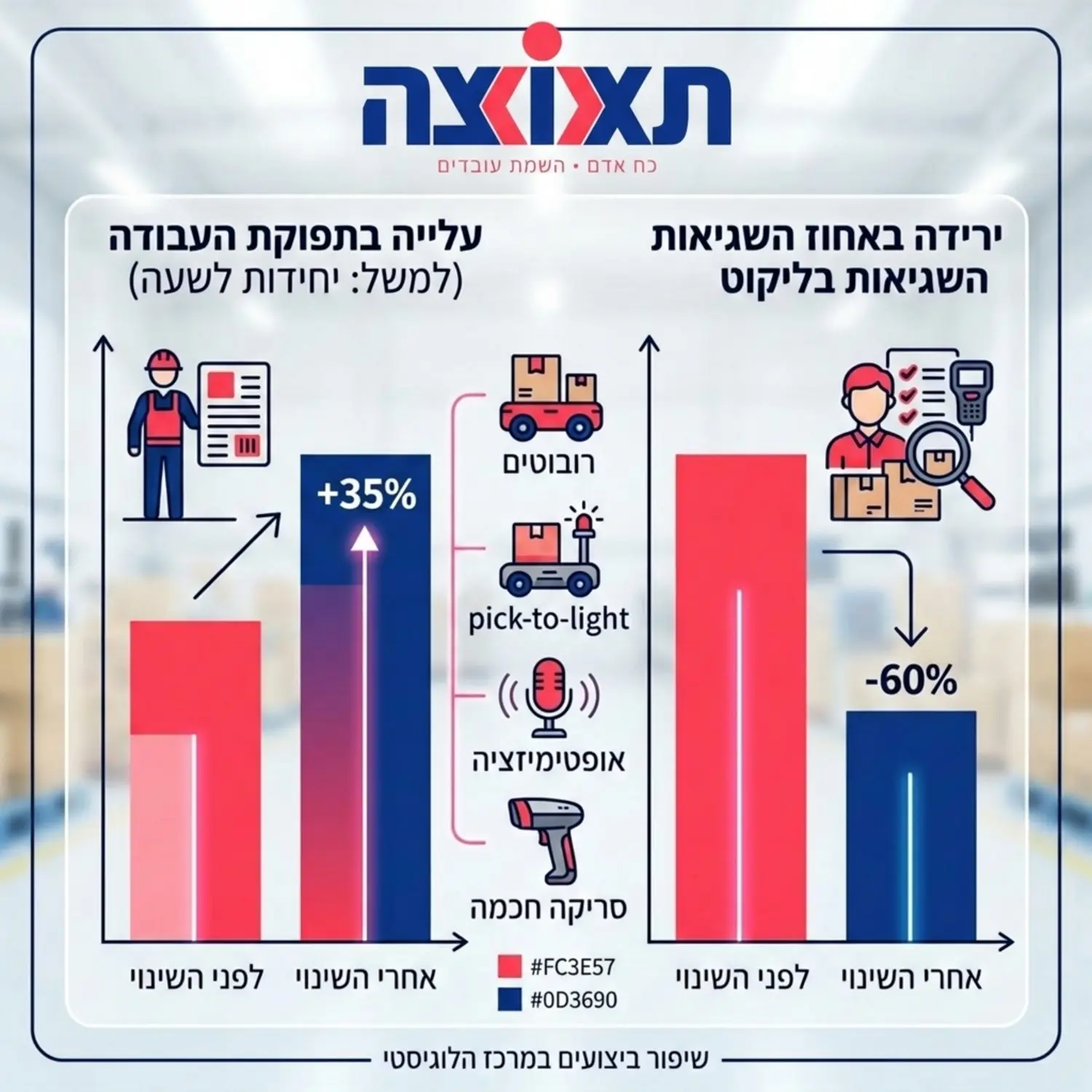 גרף נתונים המציג עלייה בתפוקת העבודה וירידה באחוז השגיאות בעקבות מעבר לשיטות ליקוט מתקדמות במרכז לוגיסטי
