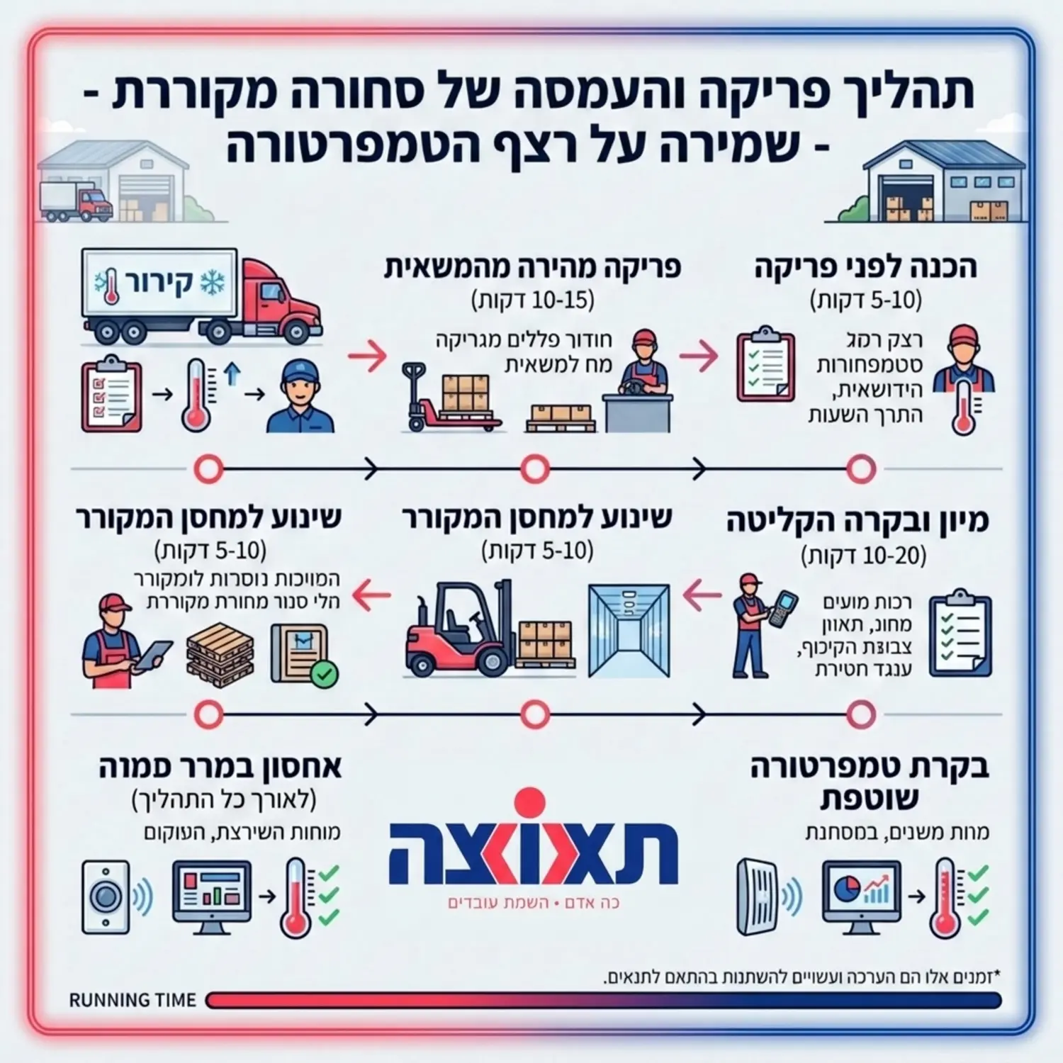 אינפוגרפיקה המציגה את תהליך הפריקה וההעמסה של סחורה מקוררת ממשאית למחסן תוך שמירה על רצף טמפרטורה עם זמנים קצובים לכל פעולה
