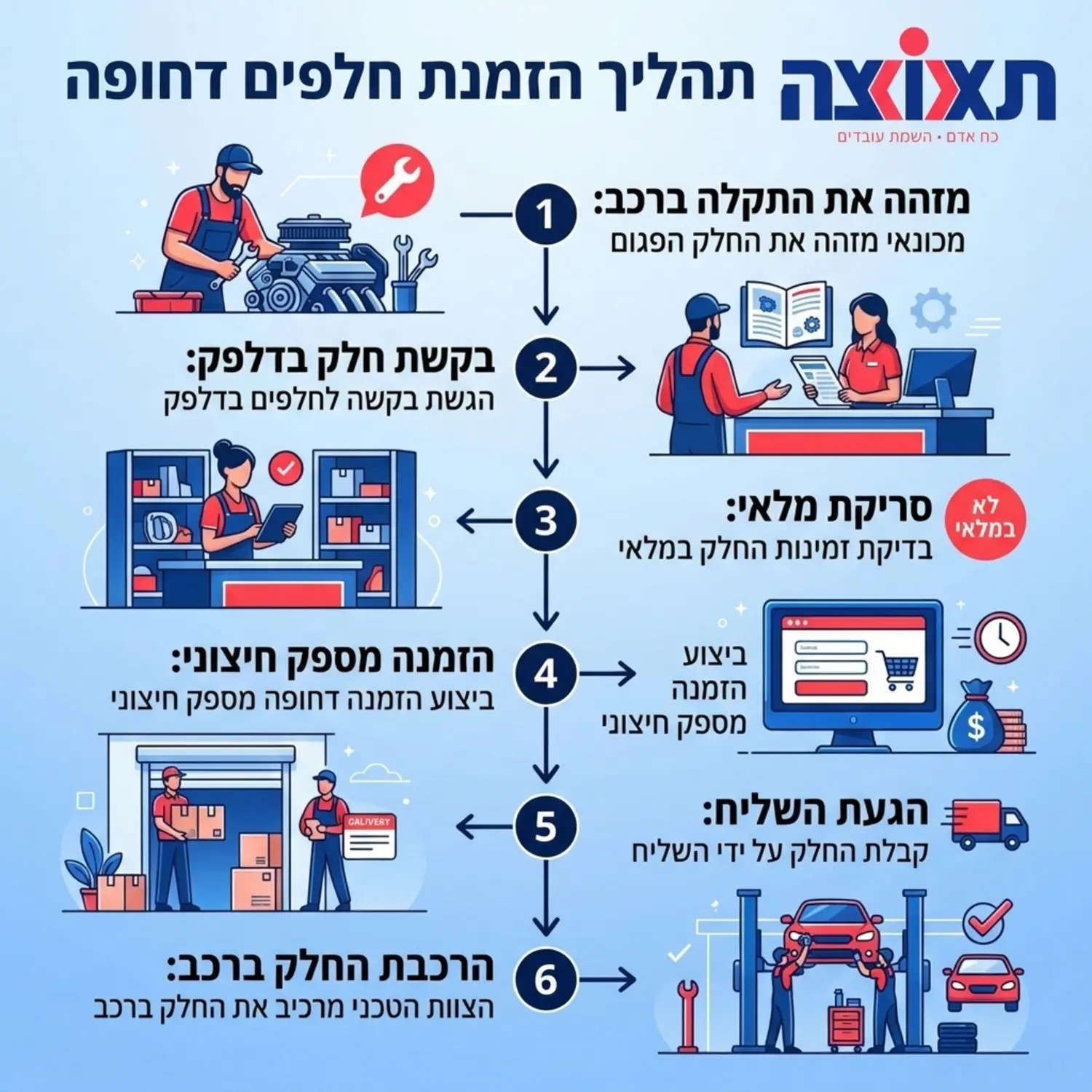 תרשים זרימה אנכי המתאר את התהליך השלם של הזמנת חלפים דחופה מהרגע שהמכונאי מזהה את התקלה ברכב, דרך בקשת החלק בדלפק, סריקת המלאי, הזמנה מספק חיצוני, הגעת השליח ועד להרכבת החלק ברכב על ידי הצוות הטכני