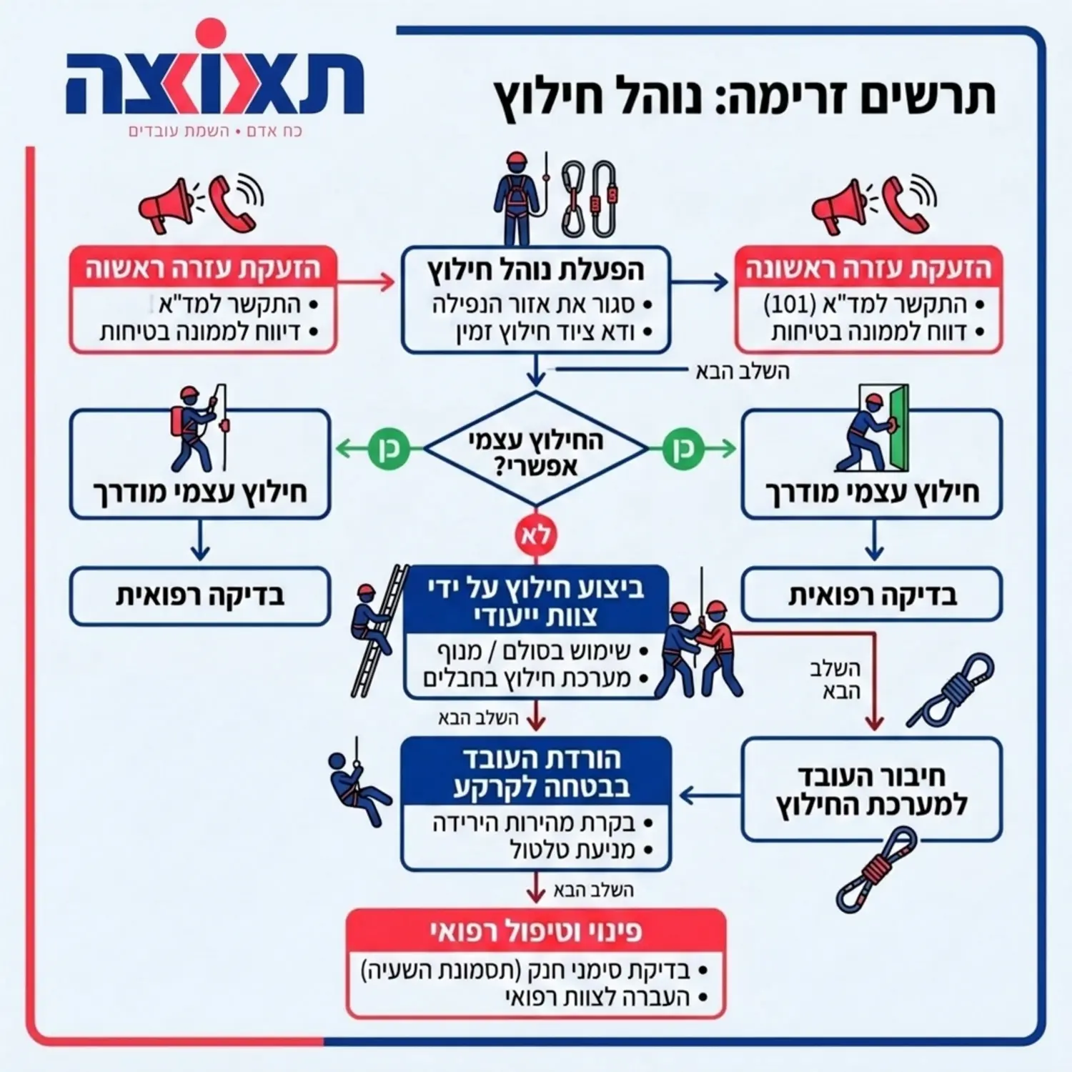 תרשים זרימה צבעוני וברור המדריך כיצד לפעול במקרה חירום בו עובד נפל ונותר תלוי על ריתמה: החל מהזעקת עזרה ראשונה, דרך הפעלת נוהל חילוץ, ועד להורדת העובד בבטחה לקרקע.