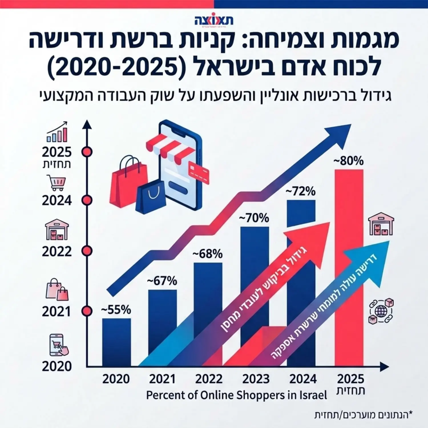 אינפוגרפיקה המציגה את הגידול באחוזי הקניות ברשת משנת 2020 ועד התחזית לשנת 2025 במדינת ישראל, עם חצים צבעוניים ועולים המראים את העלייה המקבילה בביקוש לעובדי מחסן ומומחי שרשרת אספקה