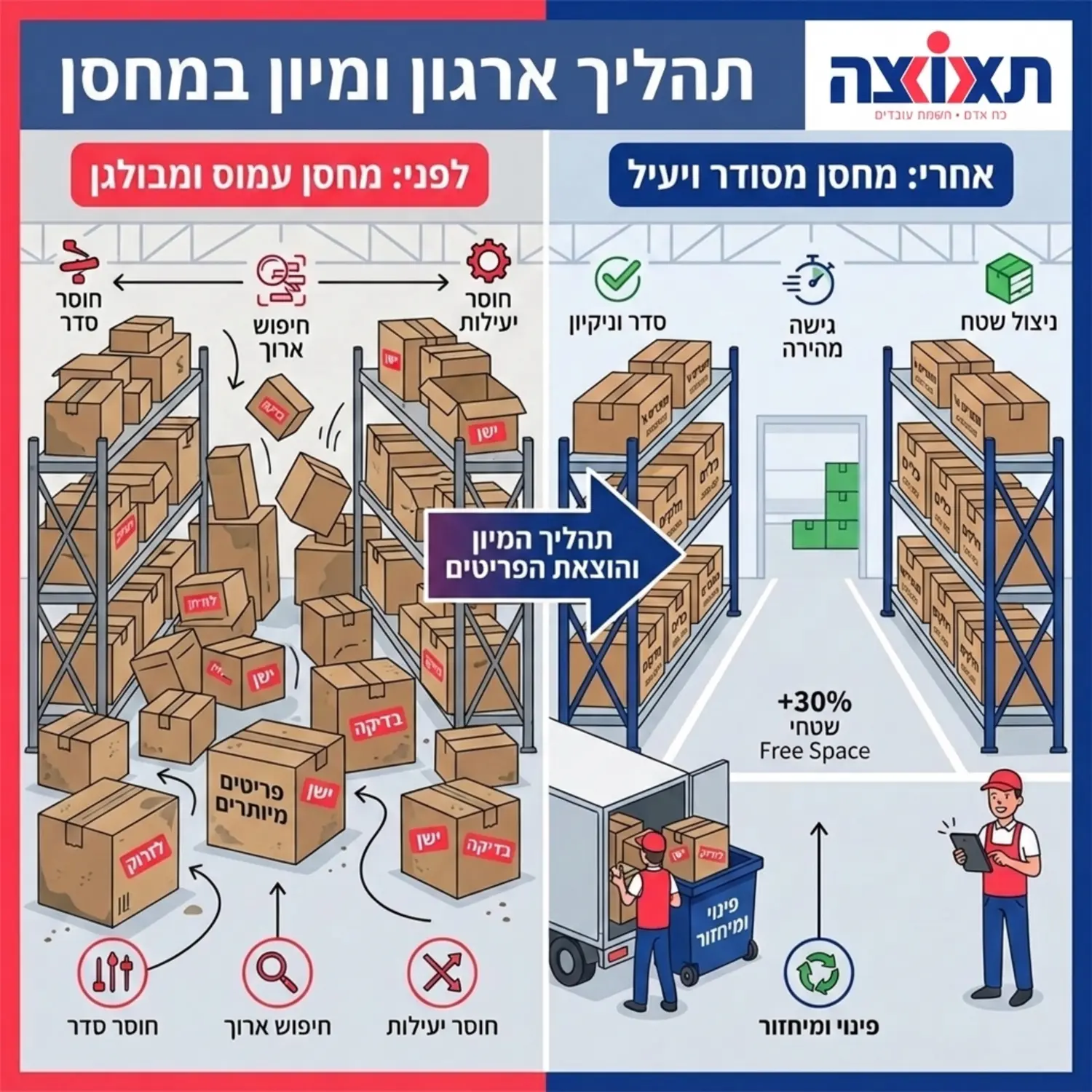 אינפוגרפיקה המציגה מחסן לפני ואחרי תהליך מיון והוצאת פריטים מיותרים עם מדבקות אדומות על ארגזים ישנים