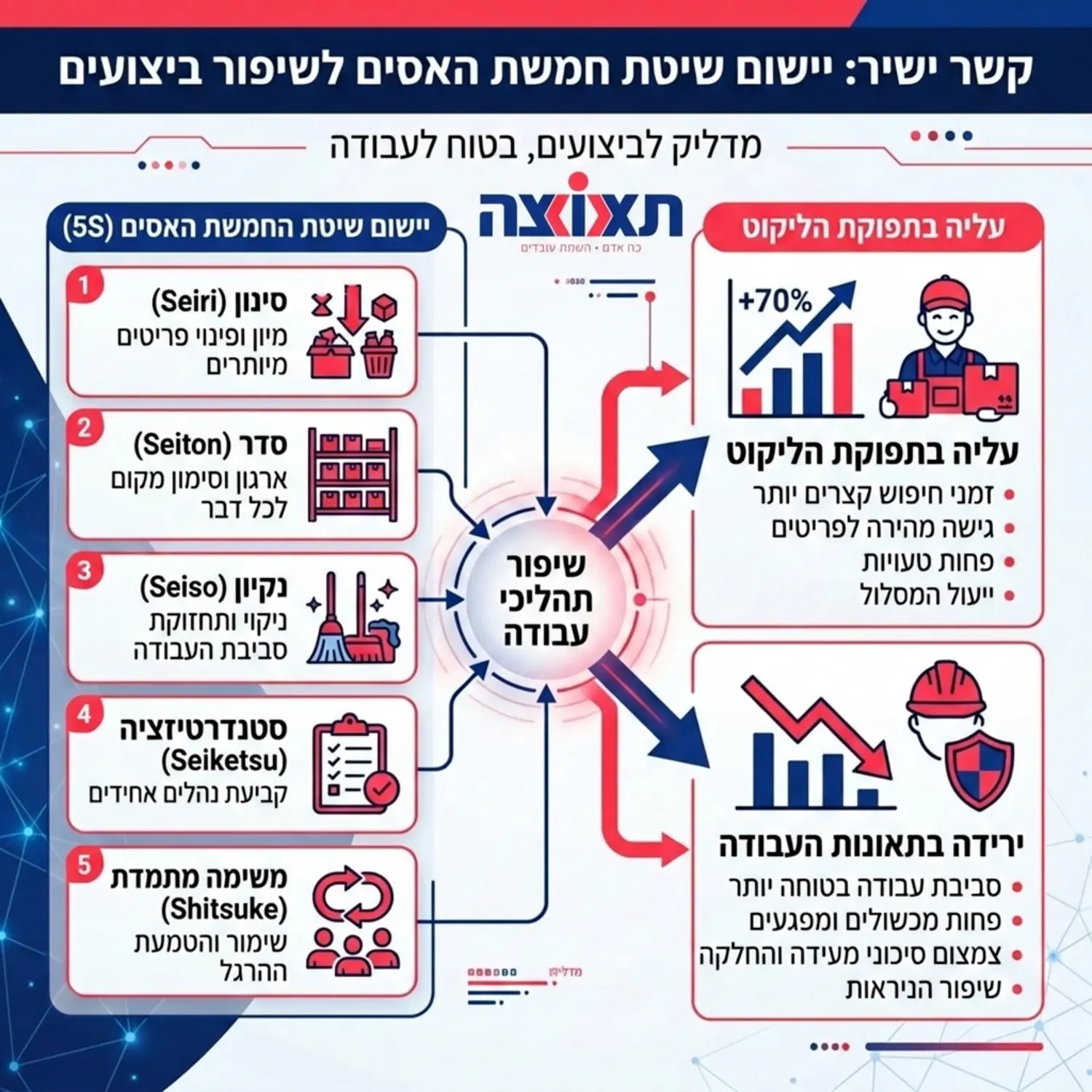 תרשים הממחיש את הקשר הישיר בין יישום שיטת חמשת האסים לבין עליה בתפוקת הליקוט וירידה בתאונות העבודה