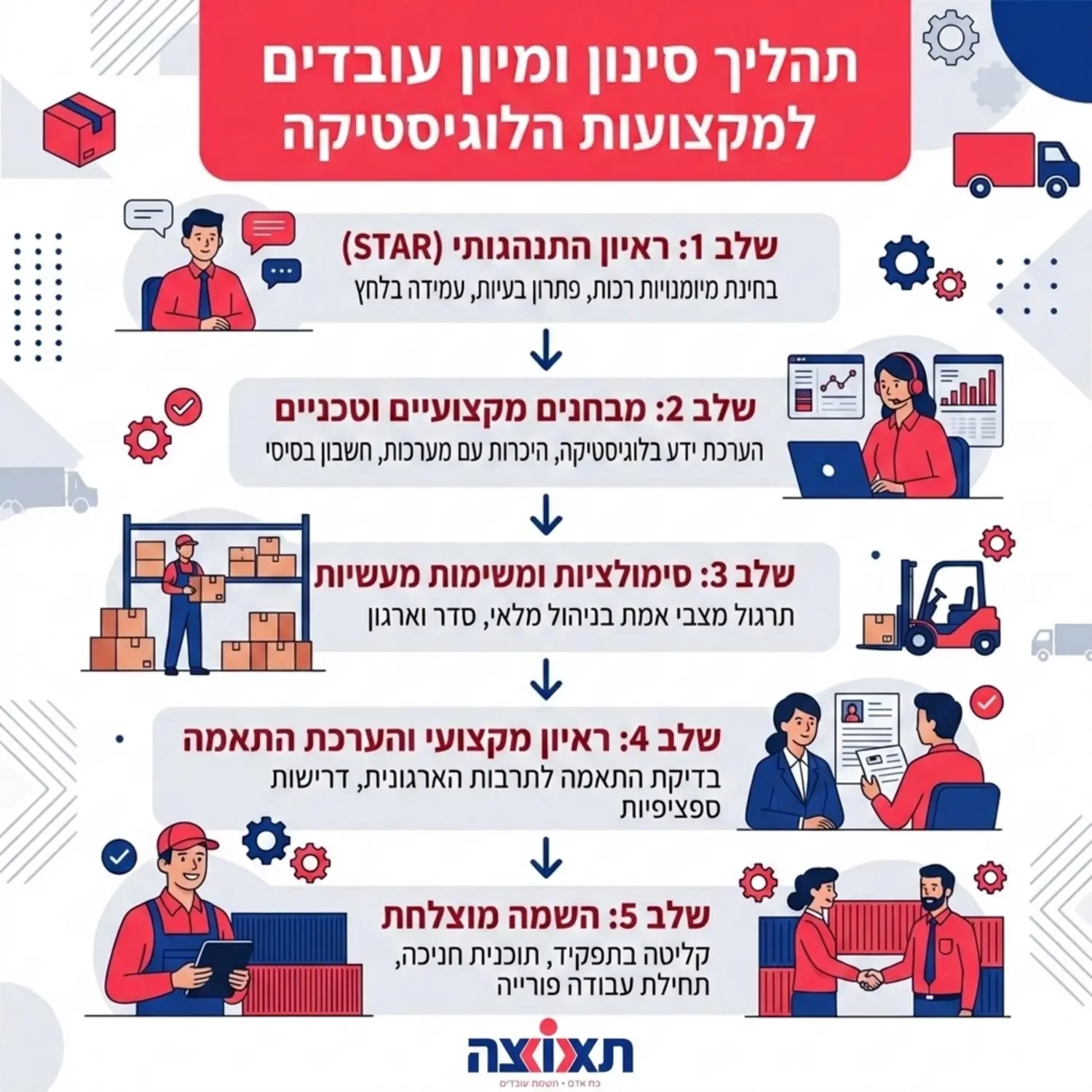 תרשים הממחיש את תהליך הסינון והמיון של עובדים למקצועות הלוגיסטיקה החל מראיון התנהגותי ועד להשמה מוצלחת