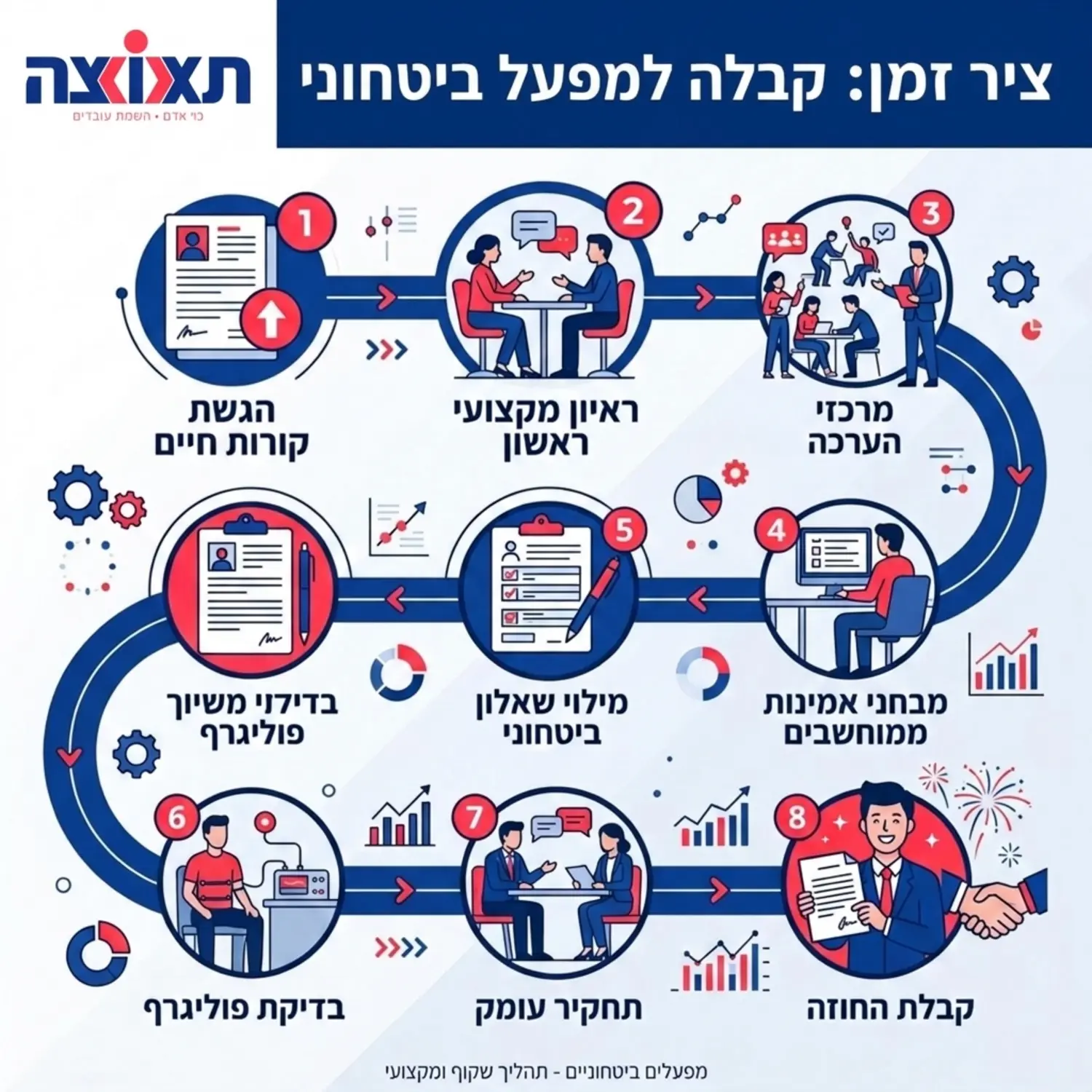 אינפוגרפיקה מפורטת המציגה את ציר הזמן של תהליך הקבלה למפעל ביטחוני בצבעי כחול ולבן. האינפוגרפיקה מציגה תחנות כמו הגשת קורות חיים, ראיון מקצועי ראשון, מרכזי הערכה ומבחני אמינות ממוחשבים, ולאחר מכן שלבי מילוי שאלון, פוליגרף ותחקיר עומק. התחנה האחרונה היא קבלת החוזה המיוחל