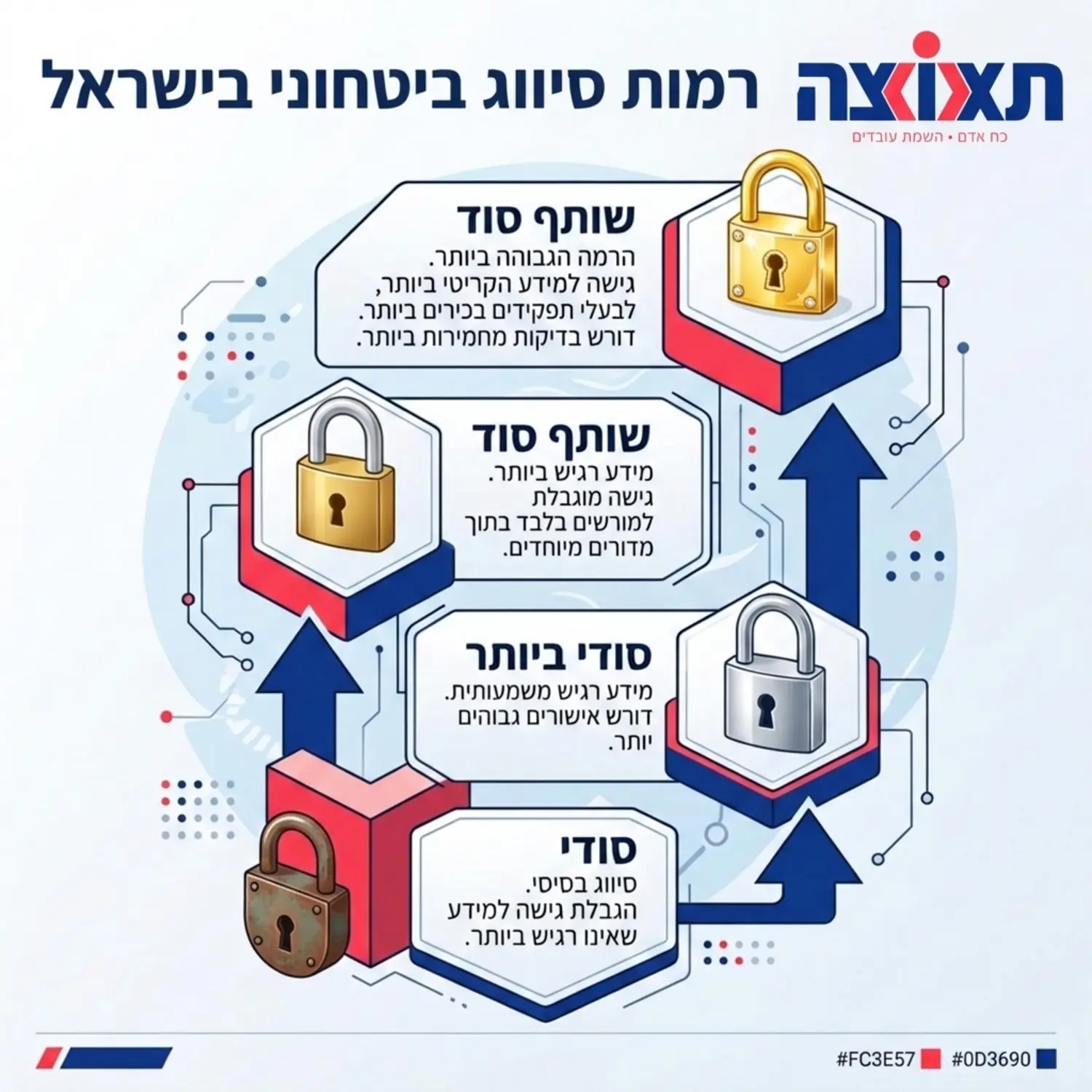 תרשים זרימה אנכי המציג את רמות הסיווג הביטחוני השונות בישראל. התרשים מתחיל מלמטה ברמה הבסיסית ביותר סודי ומטפס מעלה דרך רמות של סודי ביותר ועד לרמות הגבוהות ביותר של שותף סוד. לכל רמה מצורף סמל של מנעול מתכתי בגוונים משתנים מארד ועד זהב טהור