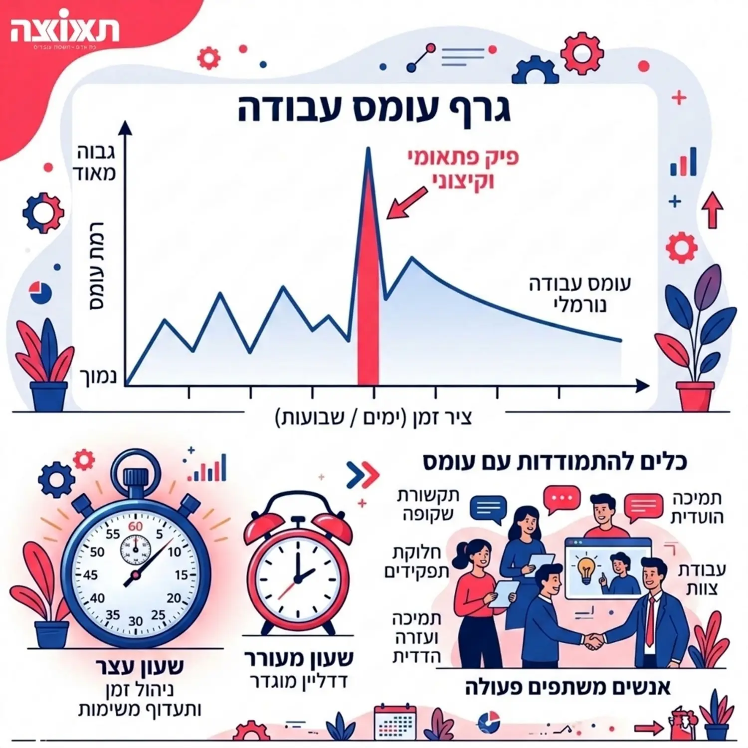 אינפוגרפיקה המציגה גרף של עומס עבודה על פני ציר זמן עם עלייה חדה שמייצגת פיק פתאומי ולידה מופיעים סמלים של כלים להתמודדות כמו שעון עצר ואנשים משתפים פעולה
