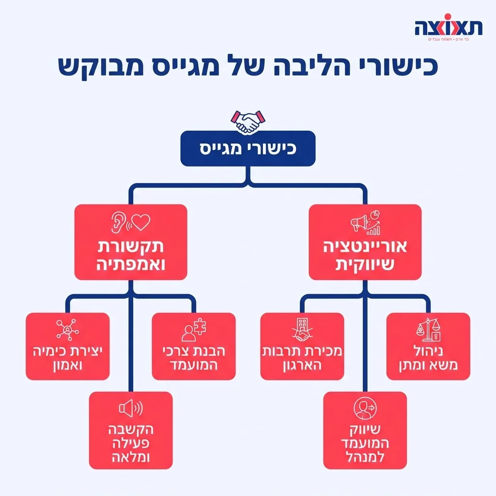 אינפוגרפיקה — כישורי הליבה של מגייס מבוקש: כישורי מגייס