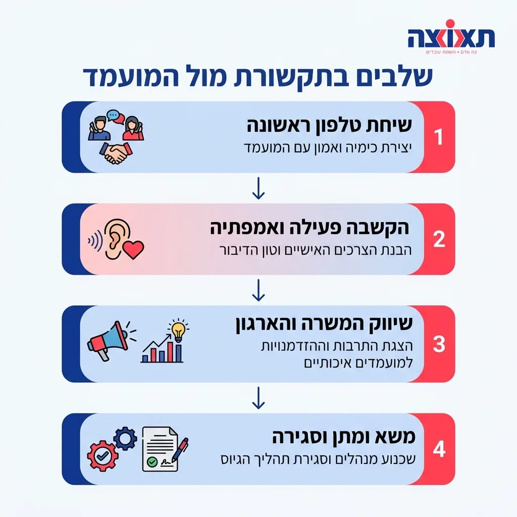 אינפוגרפיקה — שלבים בתקשורת מול המועמד: שיחת טלפון ראשונה, הקשבה פעילה ואמפתיה, שיווק המשרה והארגון, משא ומתן וסגירה
