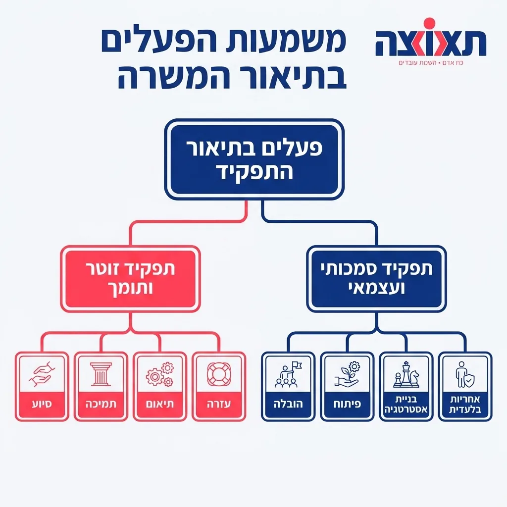 אינפוגרפיקה — משמעות הפעלים בתיאור המשרה: פעלים בתיאור התפקיד