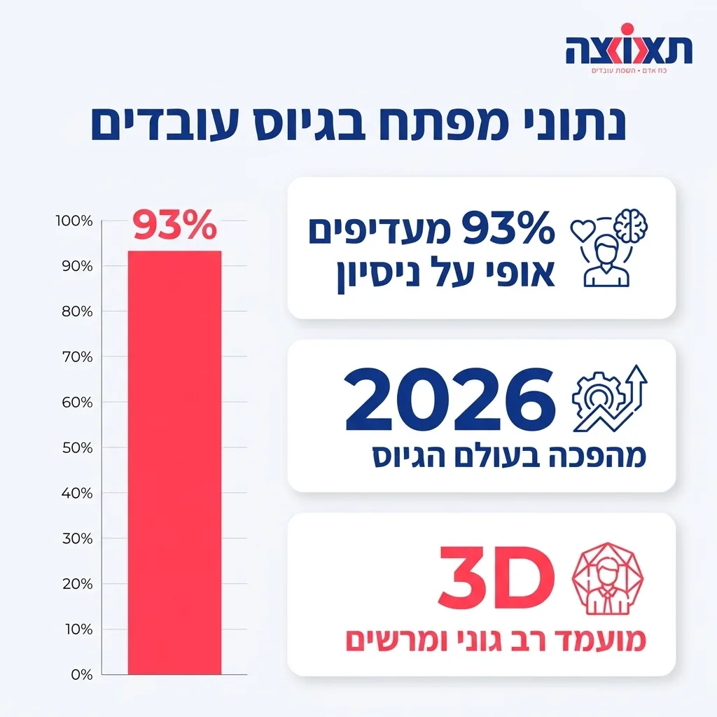אינפוגרפיקה — נתוני מפתח בגיוס עובדים: מעדיפים אופי על ניסיון, מהפכה בעולם הגיוס, מועמד רב גוני ומרשים