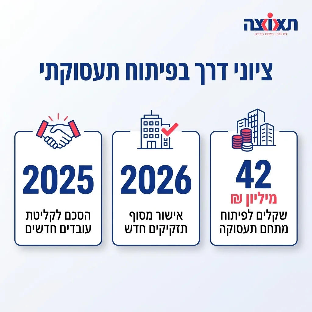 אינפוגרפיקה — ציוני דרך בפיתוח תעסוקתי: הסכם לקליטת עובדים חדשים, אישור מסוף תזקיקים חדש, שקלים לפיתוח מתחם תעסוקה