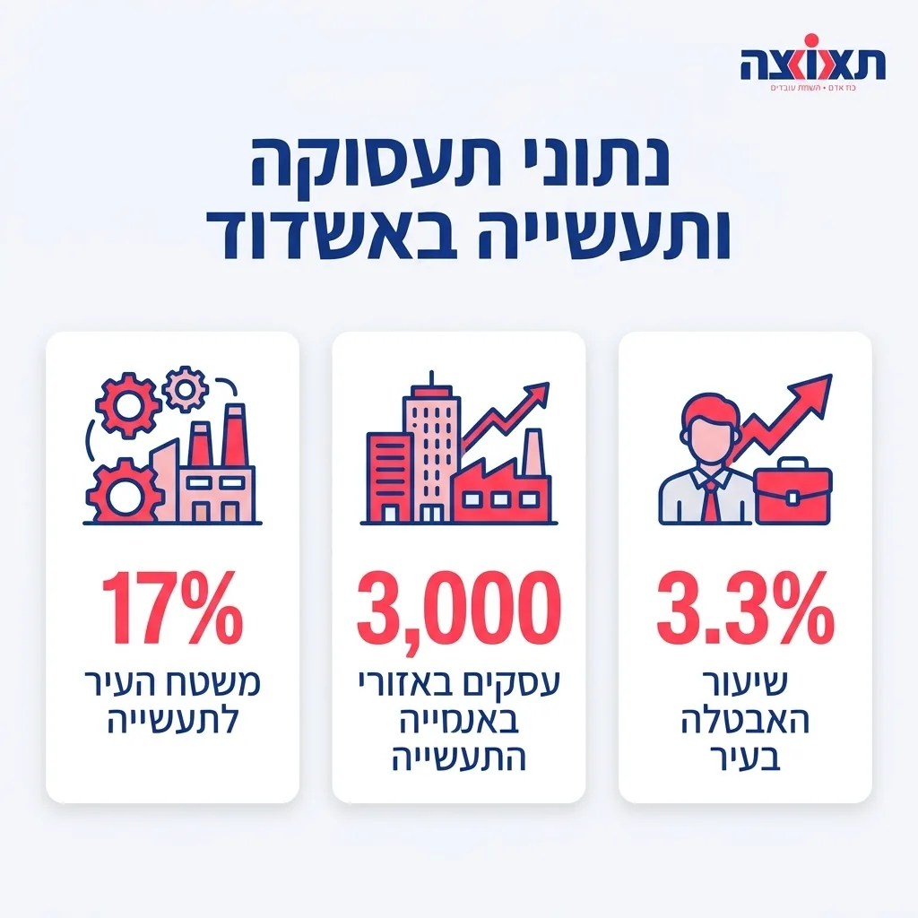 אינפוגרפיקה — נתוני תעסוקה ותעשייה באשדוד: משטח העיר לתעשייה, עסקים באזורי התעשייה, שיעור האבטלה בעיר