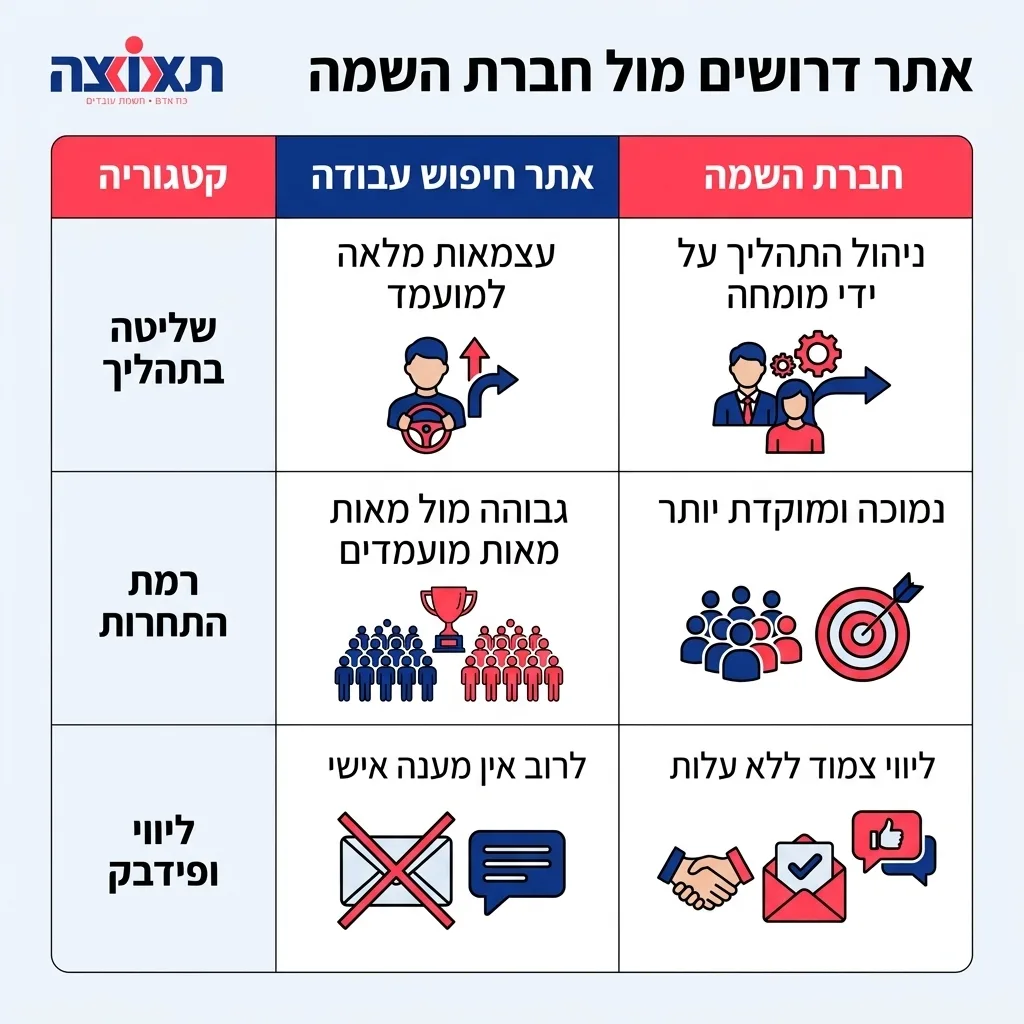 אינפוגרפיקה — אתר דרושים מול חברת השמה: השוואה בין אתר חיפוש עבודה, חברת השמה