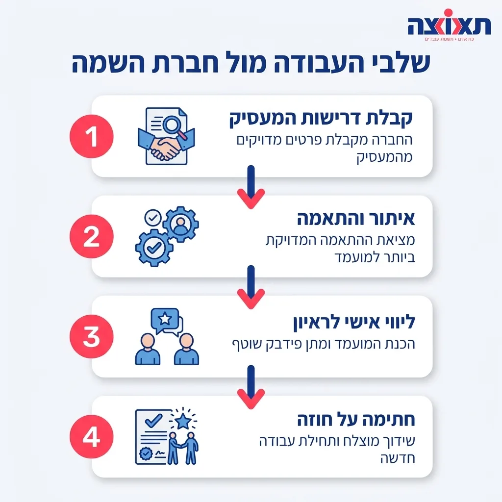 אינפוגרפיקה — שלבי העבודה מול חברת השמה: קבלת דרישות המעסיק, איתור והתאמה, ליווי אישי לראיון, חתימה על חוזה