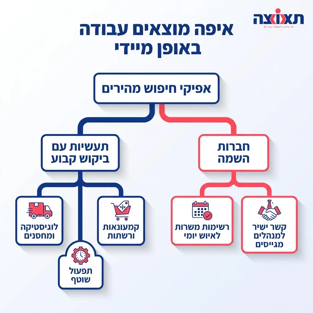 אינפוגרפיקה — איפה מוצאים עבודה באופן מיידי: אפיקי חיפוש מהירים