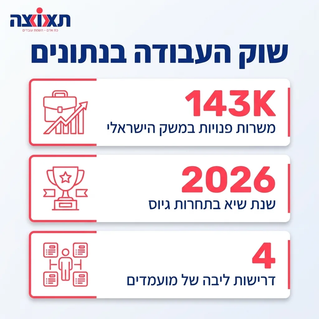אינפוגרפיקה — שוק העבודה בנתונים: משרות פנויות במשק הישראלי, שנת שיא בתחרות גיוס, דרישות ליבה של מועמדים