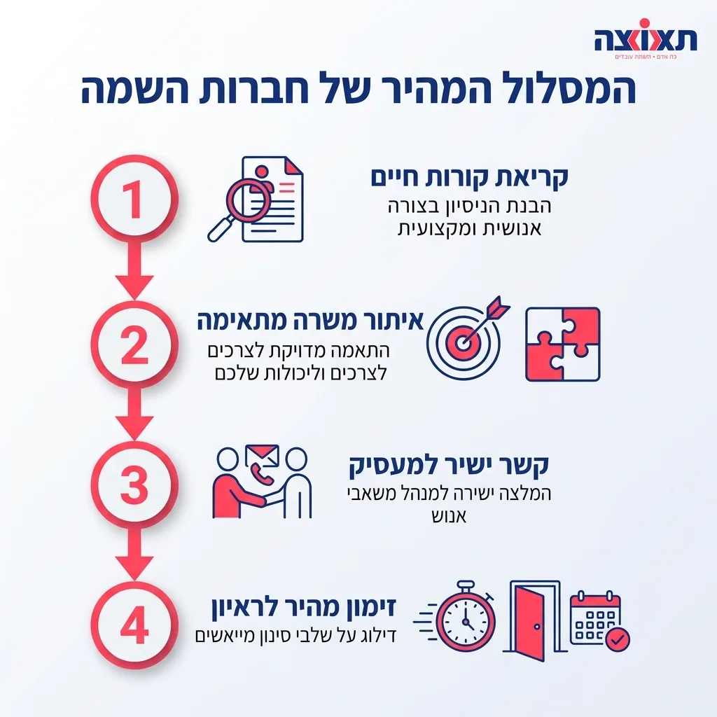 אינפוגרפיקה — המסלול המהיר של חברות השמה: קריאת קורות חיים, איתור משרה מתאימה, קשר ישיר למעסיק, זימון מהיר לראיון