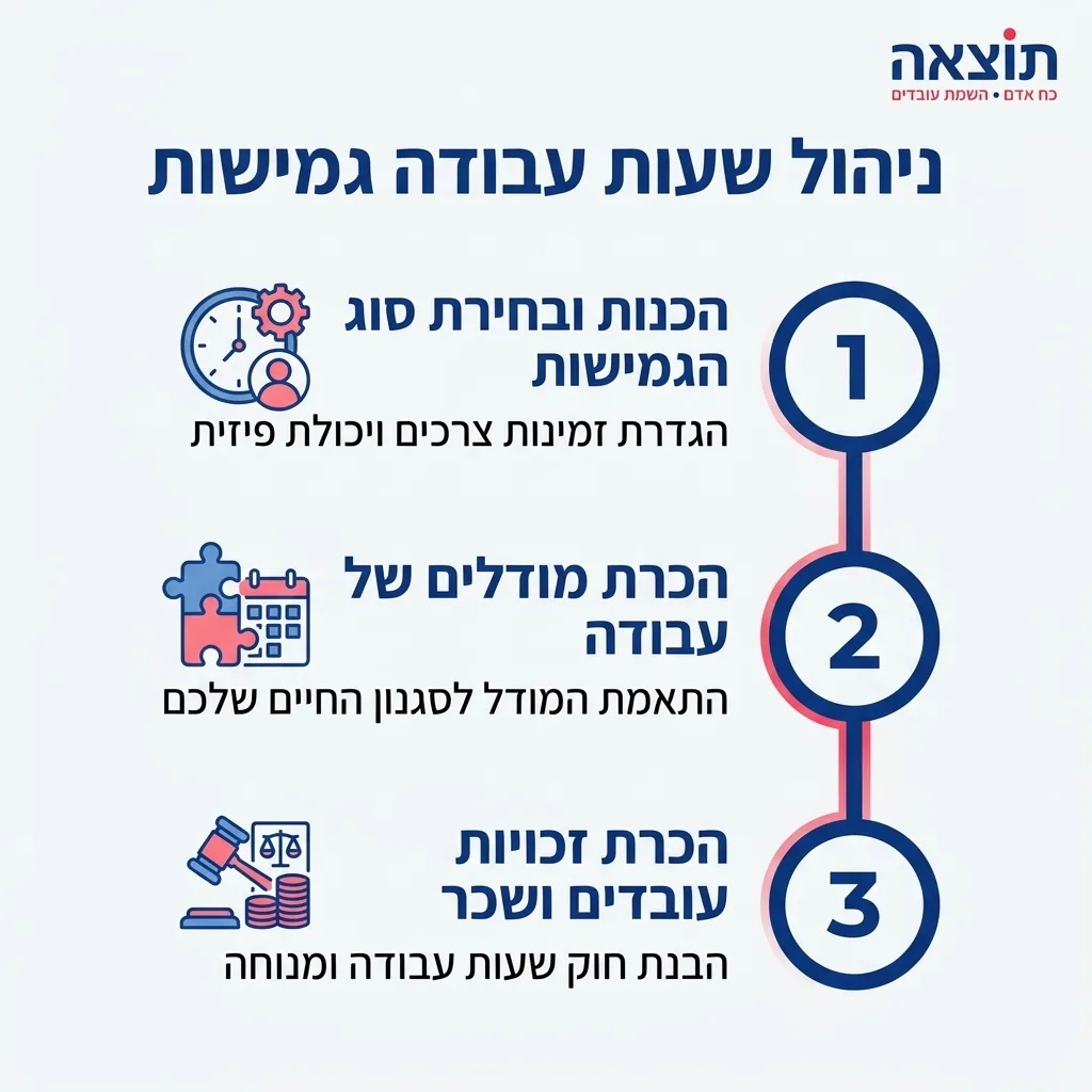 אינפוגרפיקה — ניהול שעות עבודה גמישות: הכנות ובחירת סוג הגמישות, הכרת מודלים של עבודה, הכרת זכויות עובדים ושכר
