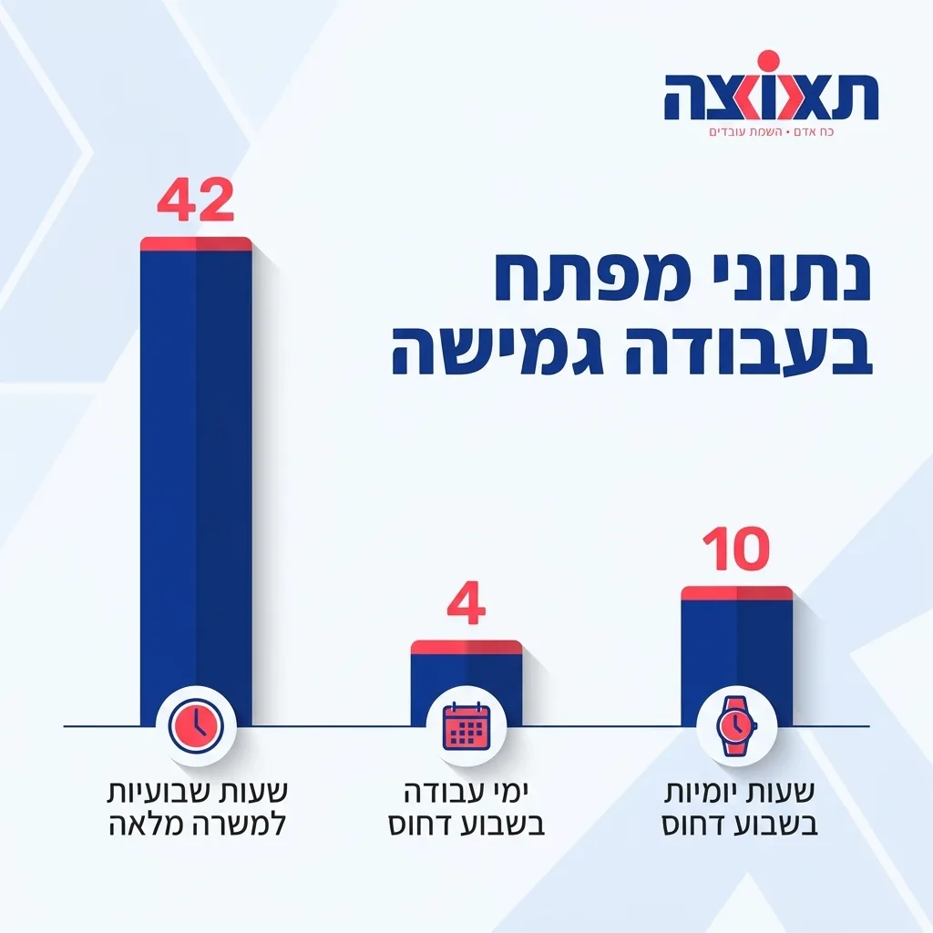 אינפוגרפיקה — נתוני מפתח בעבודה גמישה: שעות שבועיות למשרה מלאה, ימי עבודה בשבוע דחוס, שעות יומיות בשבוע דחוס
